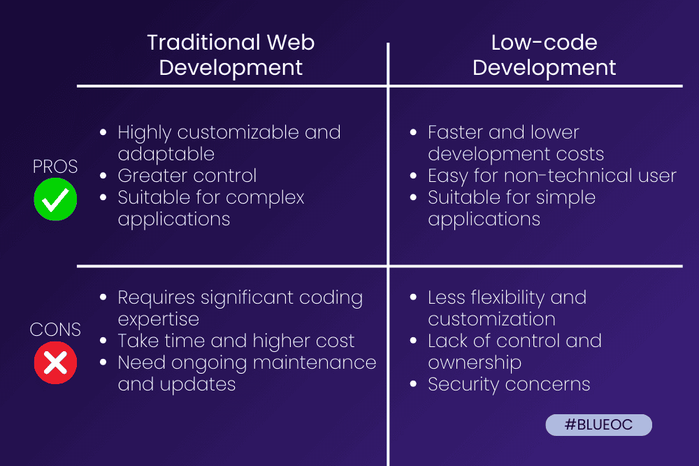 Compare Traditional Web Development vs. Low-Code Development Platforms.png