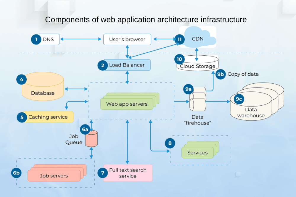 Components of web application architecture infrastructure.png