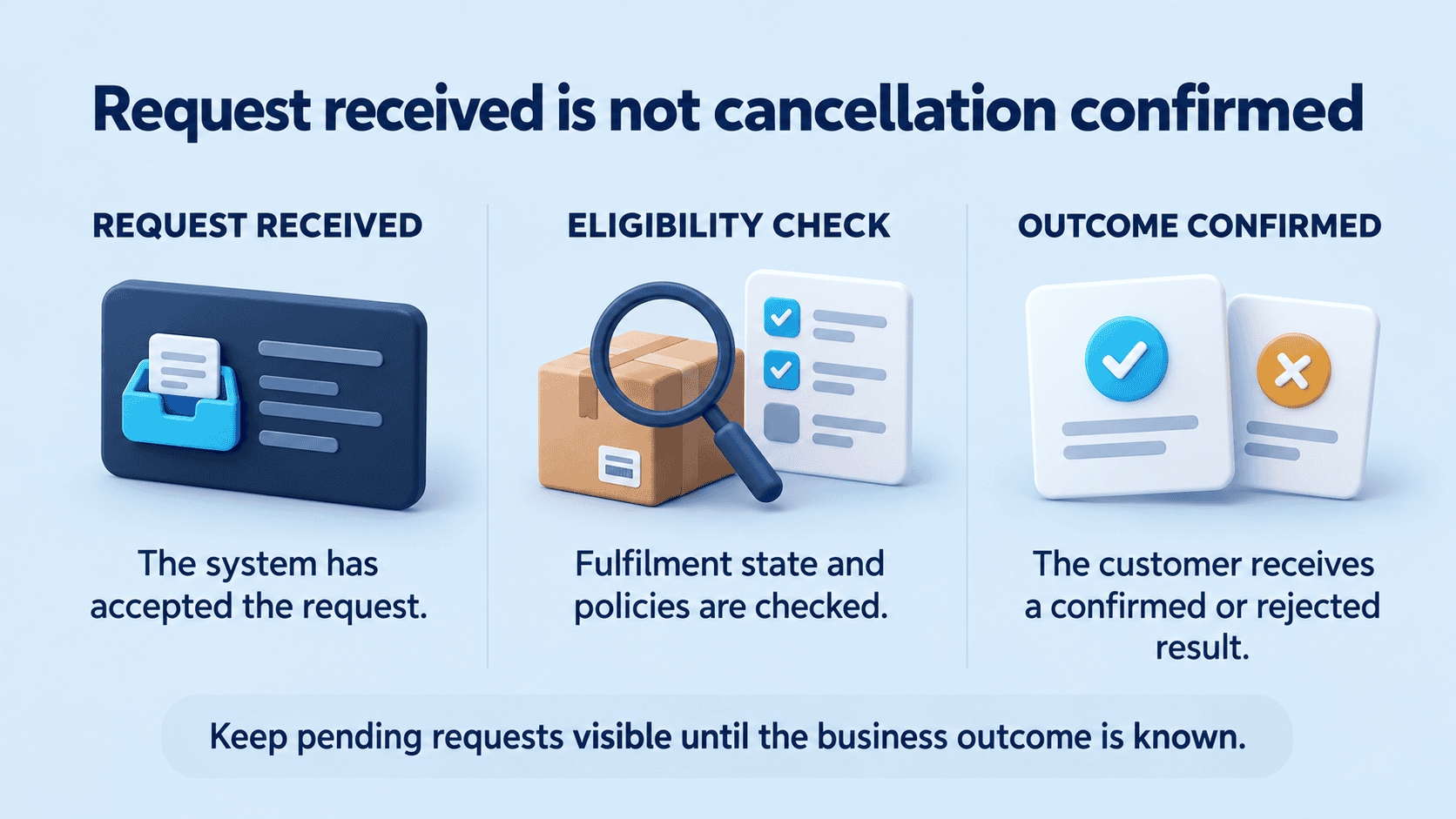 From request to confirmed outcome.png