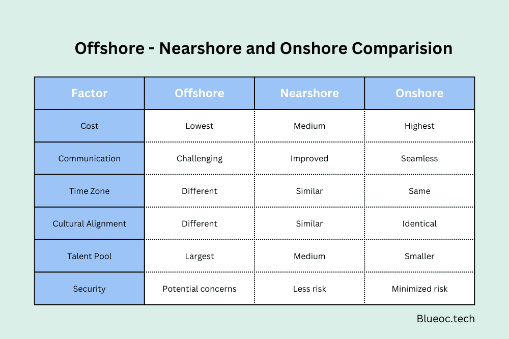 Offshore - Nearshore and Onshore Comparision.png