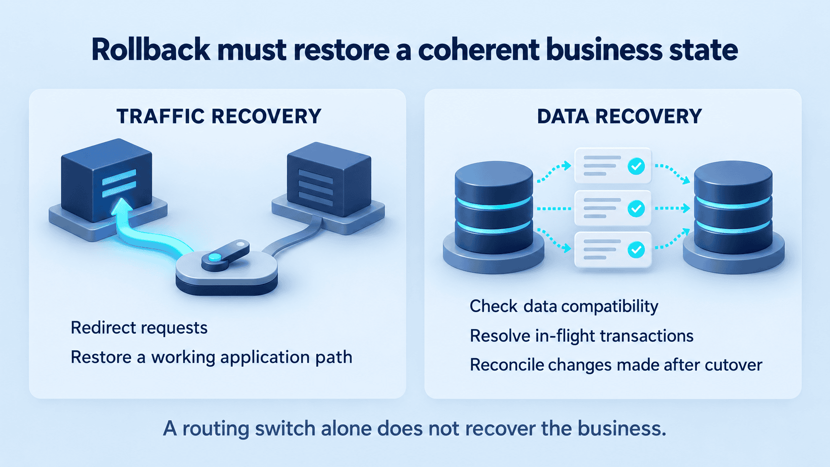 Rollback restores traffic and data coherence.png