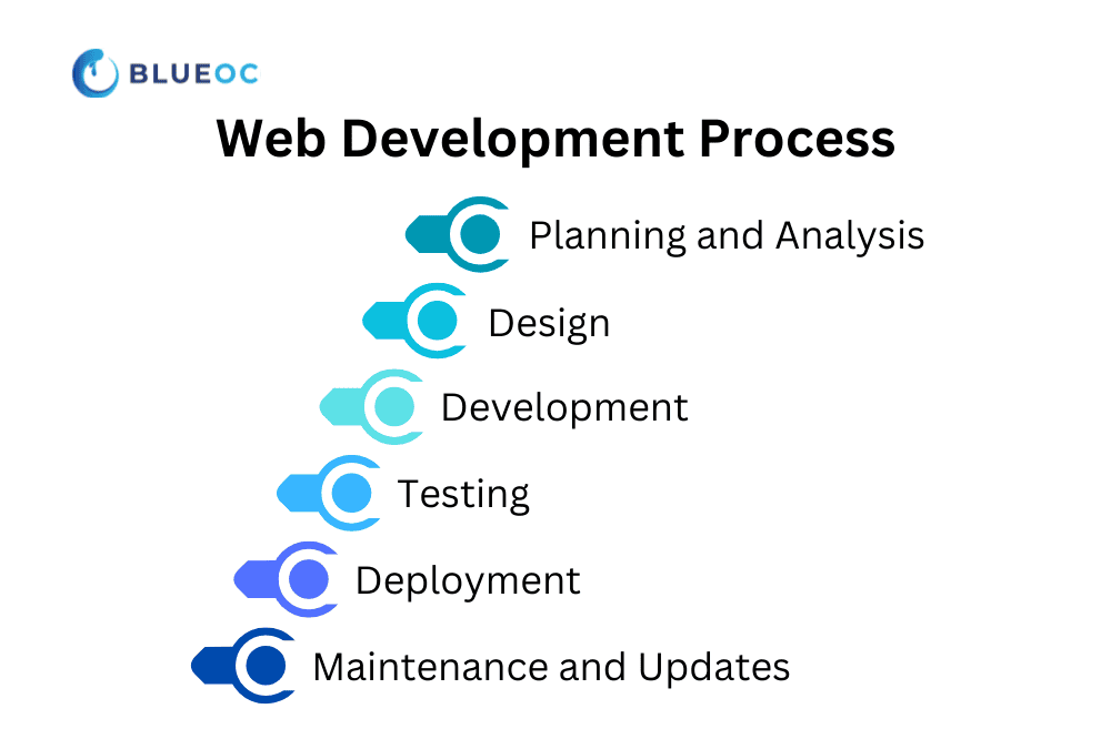 Web development process.png