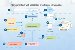 Modern Web Application Architecture and Best Practices