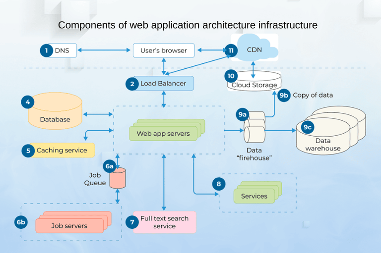 Modern Web Application Architecture and Best Practices